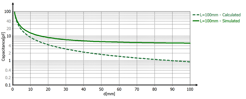 Figure 2- Comparison of theoretical versus simulated capacitance for a square-plate capacitor (L=100 mm) as a function of plate separation (d).