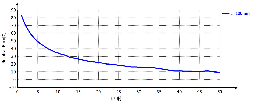 Figure 4-Relative error between simulated and theoretical capacitance versus aspect ratio () for a square-plate capacitor (L=100 mm).