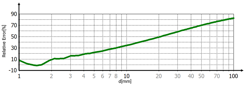 Figure 3-Relative error between simulated and theoretical capacitance as a function of separation (d) for a square-plate capacitor (L=100 mm).