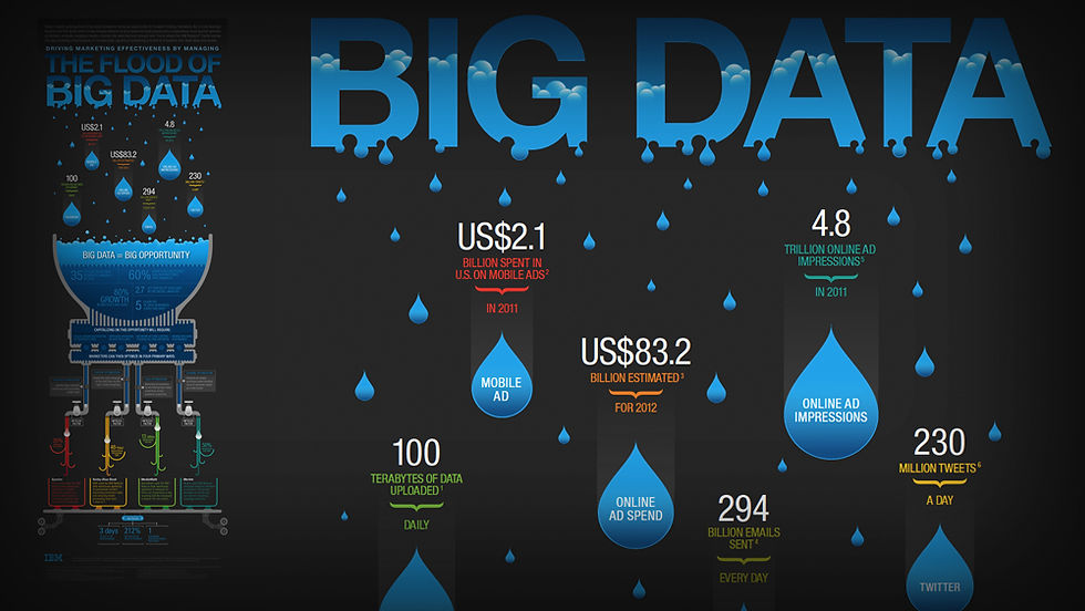 Big Datat Analysis