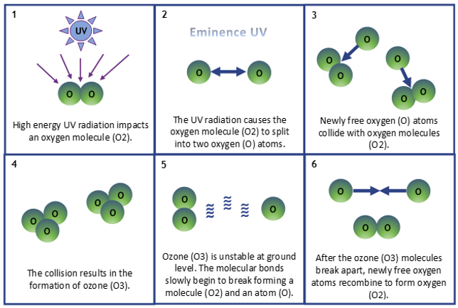 19.04.04 Eminence UV - Ozone Graphic - E