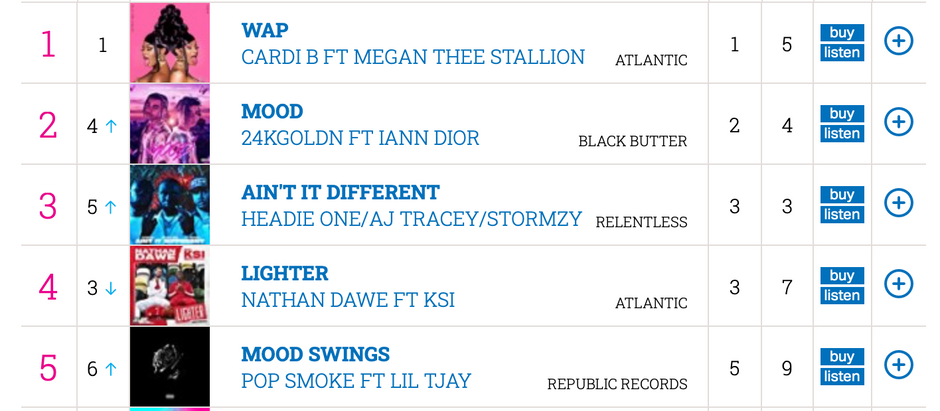 Cardi b's "Wap's " sees a second week at no.1 in the top charts