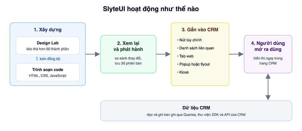 SlyteUI hoạt động như thế nào