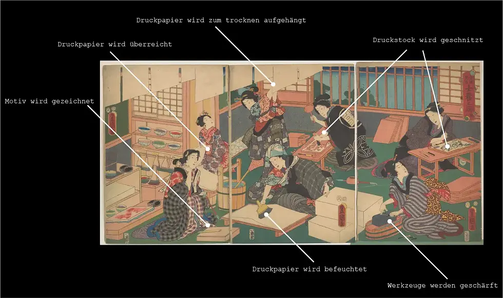 Japanischer Holzschnitt Werkstatt in der Edo-Zeit zeigt Ukiyo-e Produktion mit Künstlern, Schneidern und Druckern bei der traditionellen Mehrfarben-Drucktechnik
