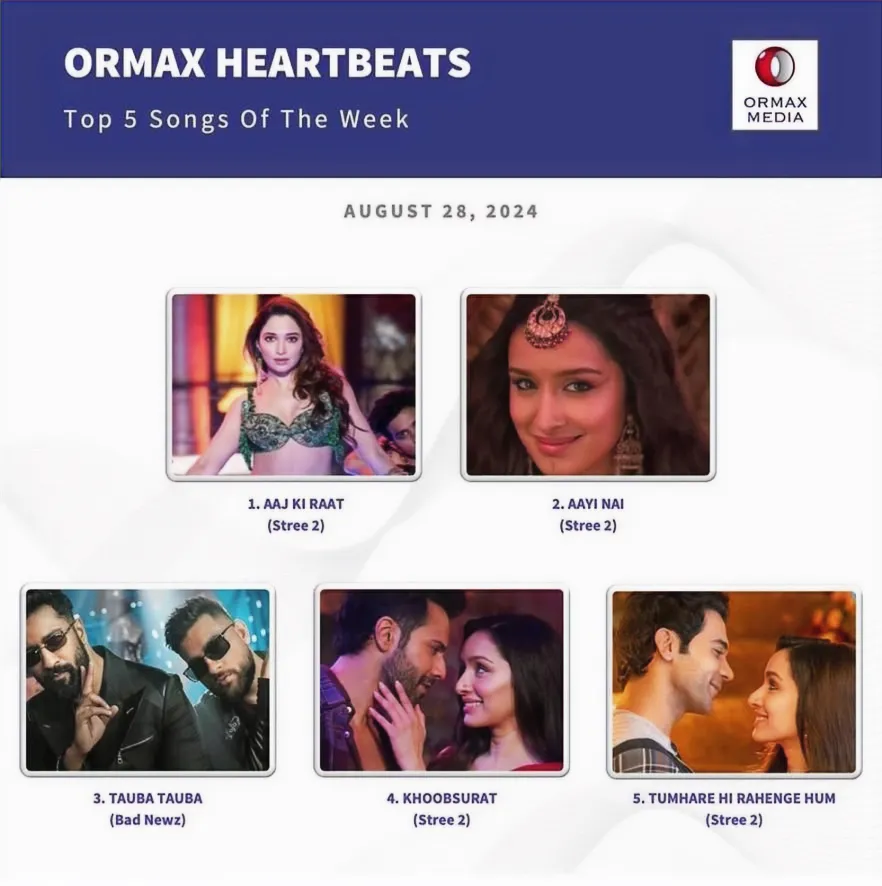 Article illustration: Saregama strikes gold once again: Conquers Ormax and Spotify Charts with back-to-back blockbuster tracks!