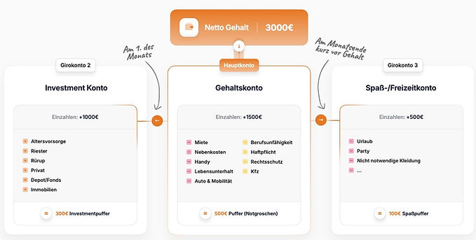 Optimales Kontensystem.jpg