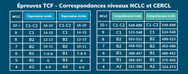 Visual representation of the crucial link between TCF and NCLC levels in the context of TCF Canada. A snapshot illustrating the predefined equivalences for a nuanced understanding of language proficiency in the Canadian system.