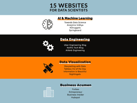 Top 15 Websites for Data Scientists in 2021