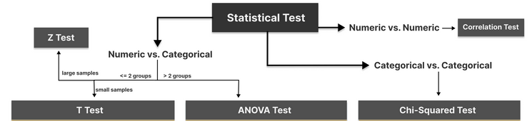 how to choose the statistical test
