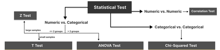 how to choose the statistical test 