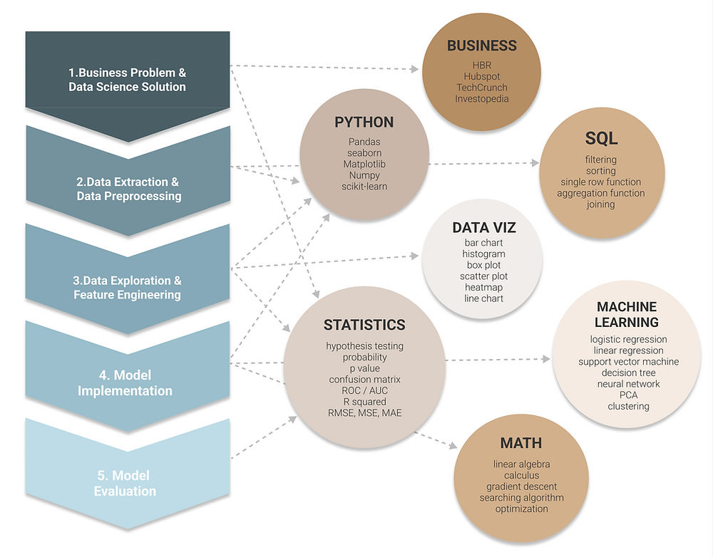 Data Science Learning