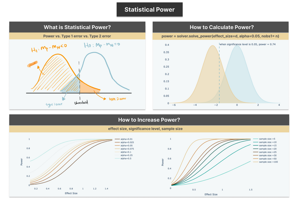 Statistical Power in Hypothesis Testing