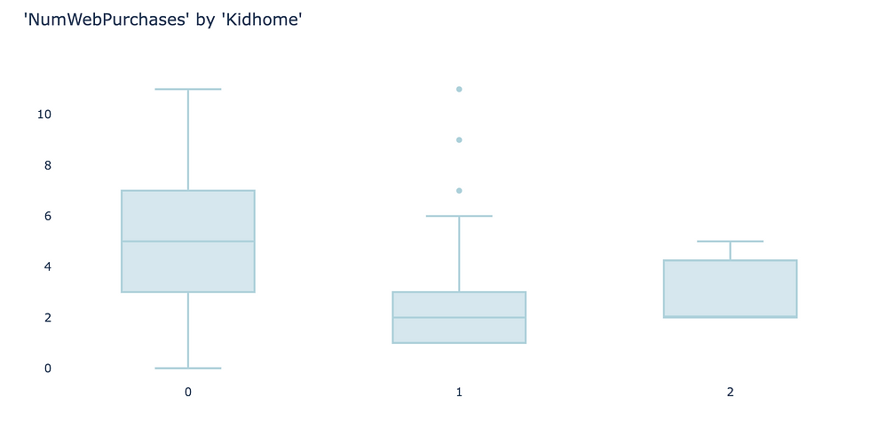 box plot for ANOVA test