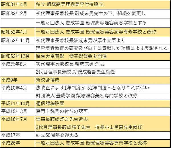飯塚理容美容専門学校沿革