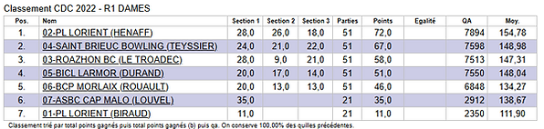 BCPM_R2B_2021-2022_Dames.PNG