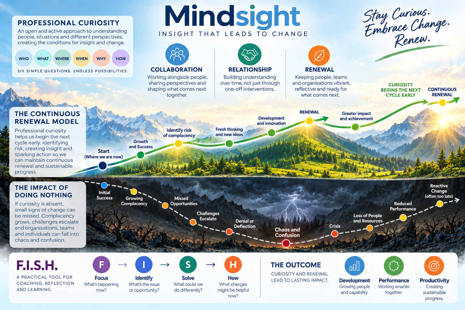 The Mindsight Continuous Renewal Model showing early curiosity beginning the next upward cycle before complacency, contrasted with the impact of doing nothing leading towards chaos and confusion.