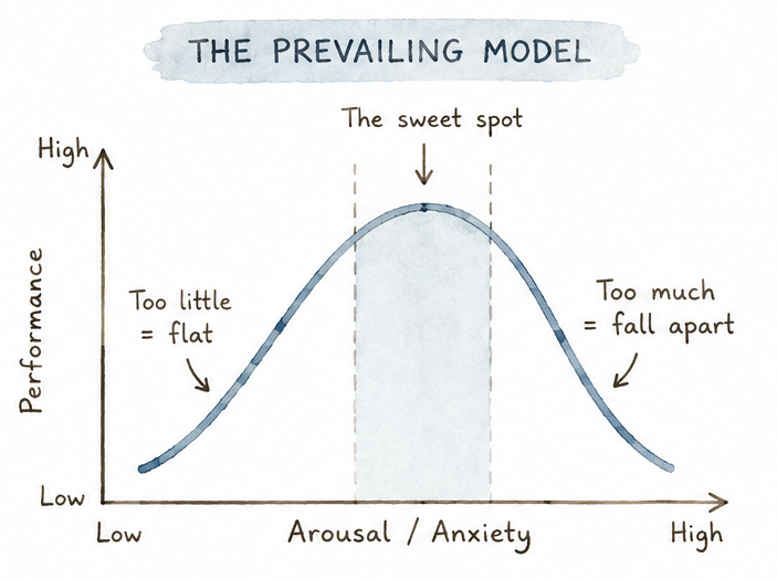 Hand-drawn chart from sports psychology for musicians shows performance peaking at a sweet spot between too little and too much anxiety.