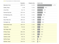 Dữ liệu FBI cho thấy các thành phố biên giới nằm trong nhóm an toàn nhất
