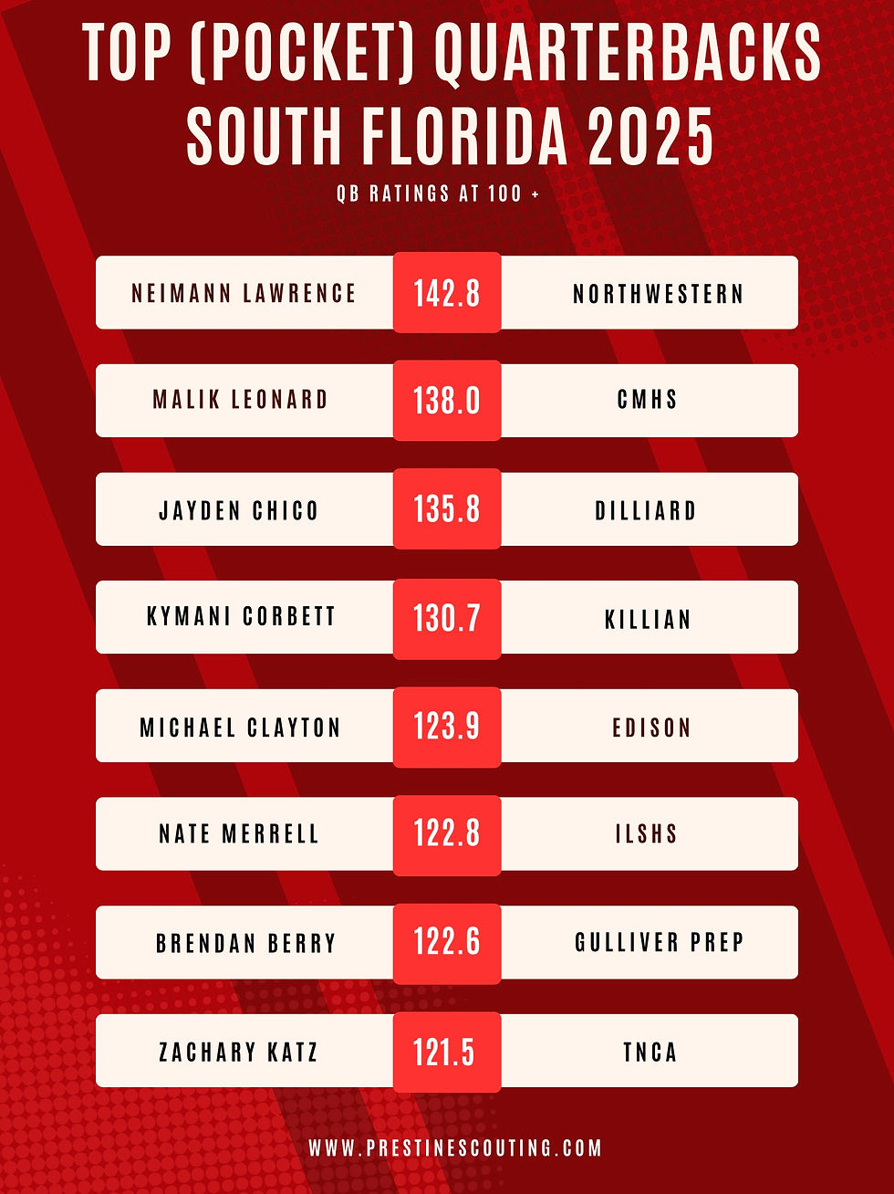 "Top Pocket QBs in South Florida (2025)"