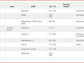 Unveiling impacts: A quality of life survey for individuals with a history or diagnosis of cancer.