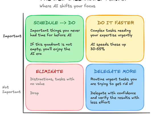 Where AI shifts your focus - the new Eisenhower Matrix