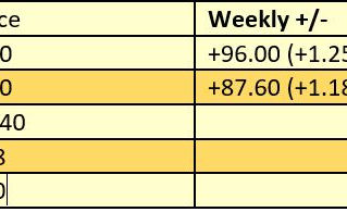 ASX Market Update 6th April 2022