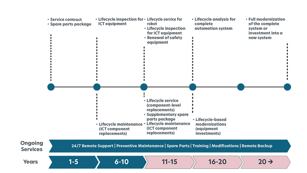Road map of an automation system's lifecycle
