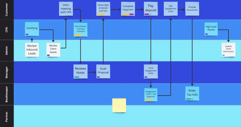 Animated example of Swimlane Template