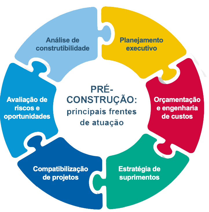 Pré-construção: principais frentes de atuação
