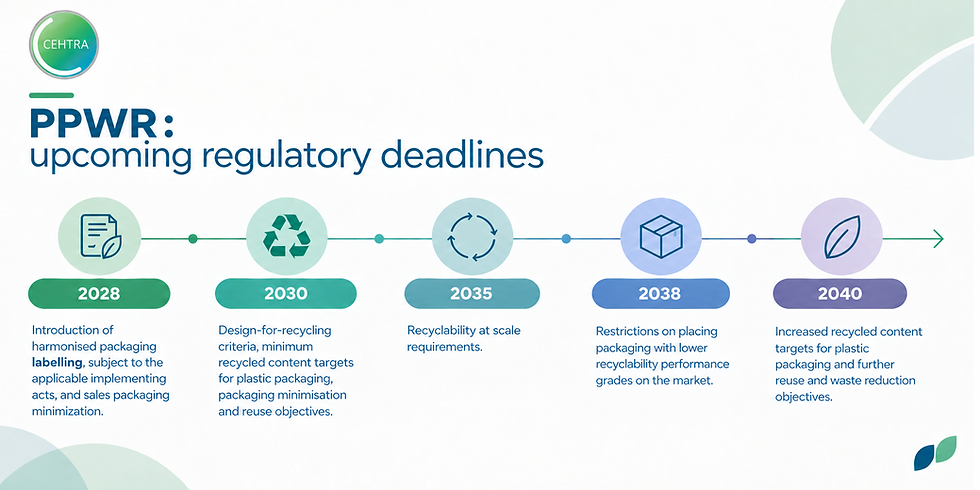 Infographie CEHTRA présentant les principales échéances réglementaires du règlement européen PPWR entre 2028 et 2040 : étiquetage harmonisé des emballages, critères de recyclabilité, contenu recyclé, exigences de recyclabilité à grande échelle et objectifs de réemploi et de réduction des déchets d’emballages.