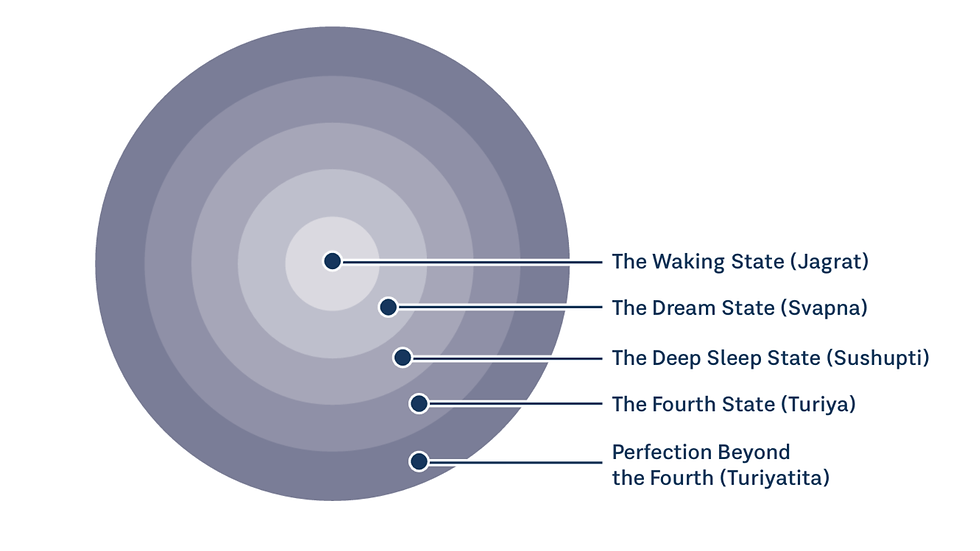 Anuttara Ashram - Circular diagram of five concentric states labeled waking, dream, deep sleep, fourth state, and perfection beyond the fourth.