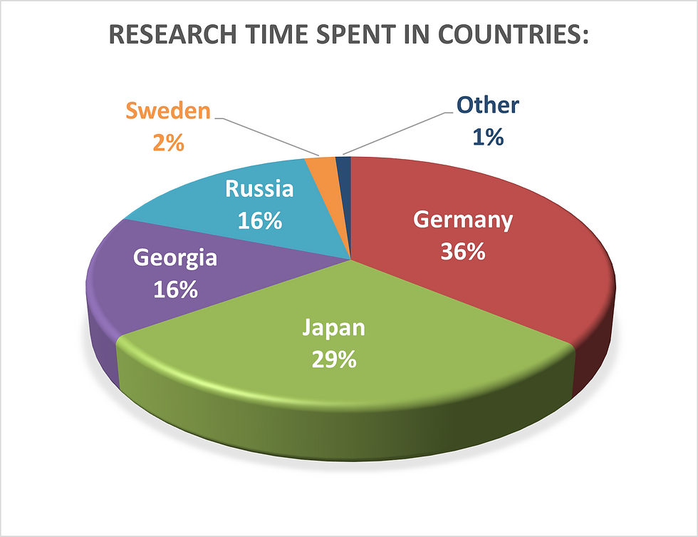 Countries