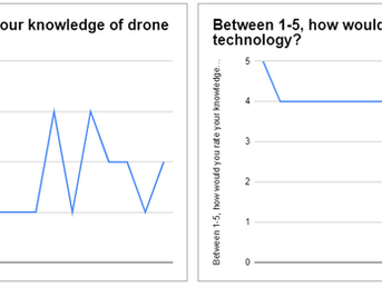 Empowering Future Innovators: Girls  Who Drone Hosts Drone Workshop for Columbia University Youth in STEM Program