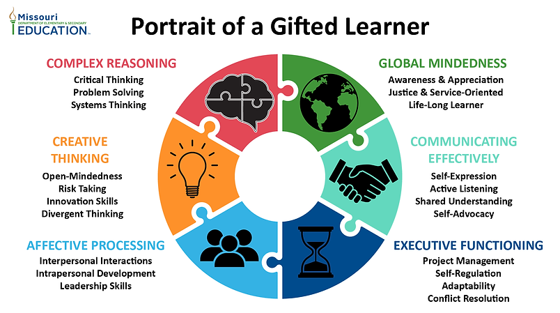 M3 Portrait of a Gifted Learner.png