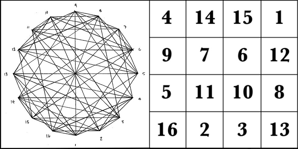 The magic square of Jupiter & corresponding graph  © 2017