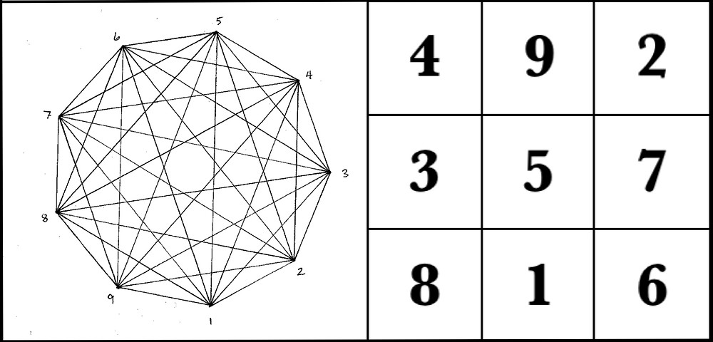 The Magic Square of Saturn & its corresponding graph