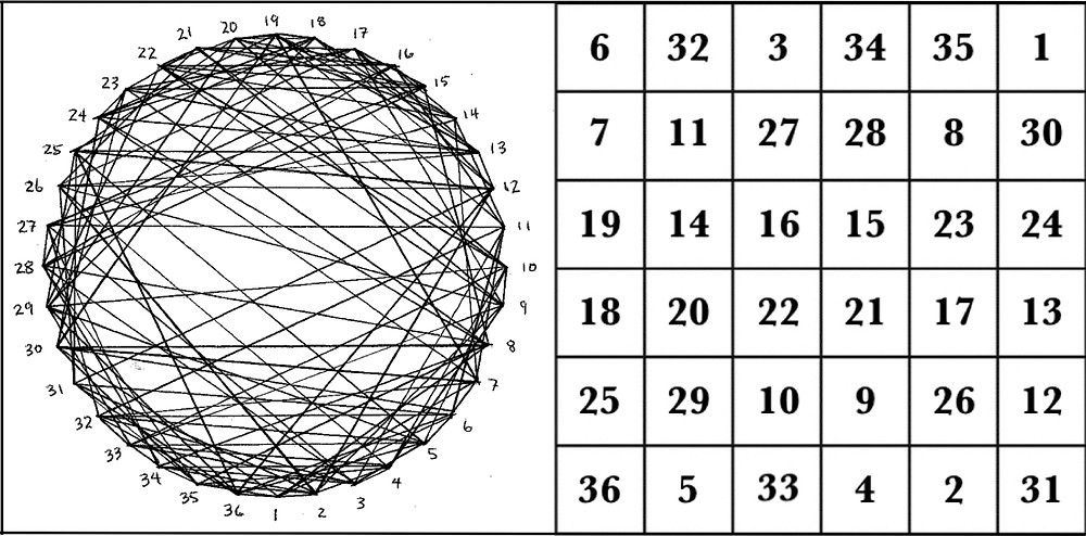 The magic square of the Sun & corresponding graph © 2017
