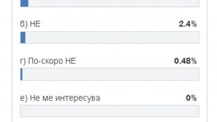 Резултатите от нашата анкета с въпрос: “ИЗВЪРШИ ЛИ КОНСТИТУЦИОННИЯ СЪД ИЗМЯНА СРЕЩУ БЪЛГАРСКИЯ