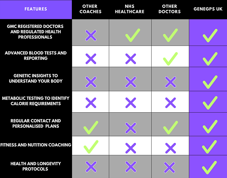 a table of why genegps has most to offer.