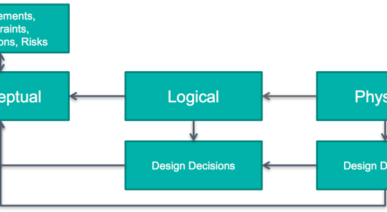 Comparing Conceptual, Logical and Physical Architectures