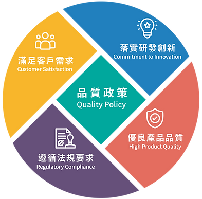信美迪品質政策:落實研發創新,優良產品品質,遵循法規要求,滿足客戶需求