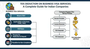 Complete guide on TDS deduction for business visa services by Indian companies – rules, compliance, and tax implications explained.
