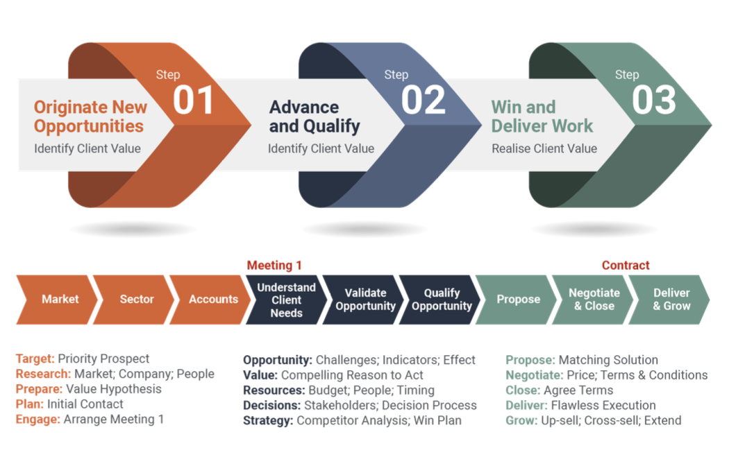 Diagram showing the Sales Accelerator Method process
