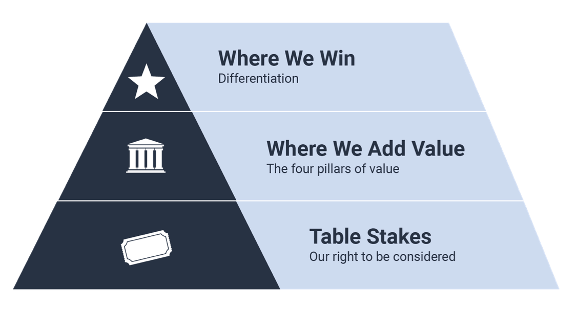 value based selling