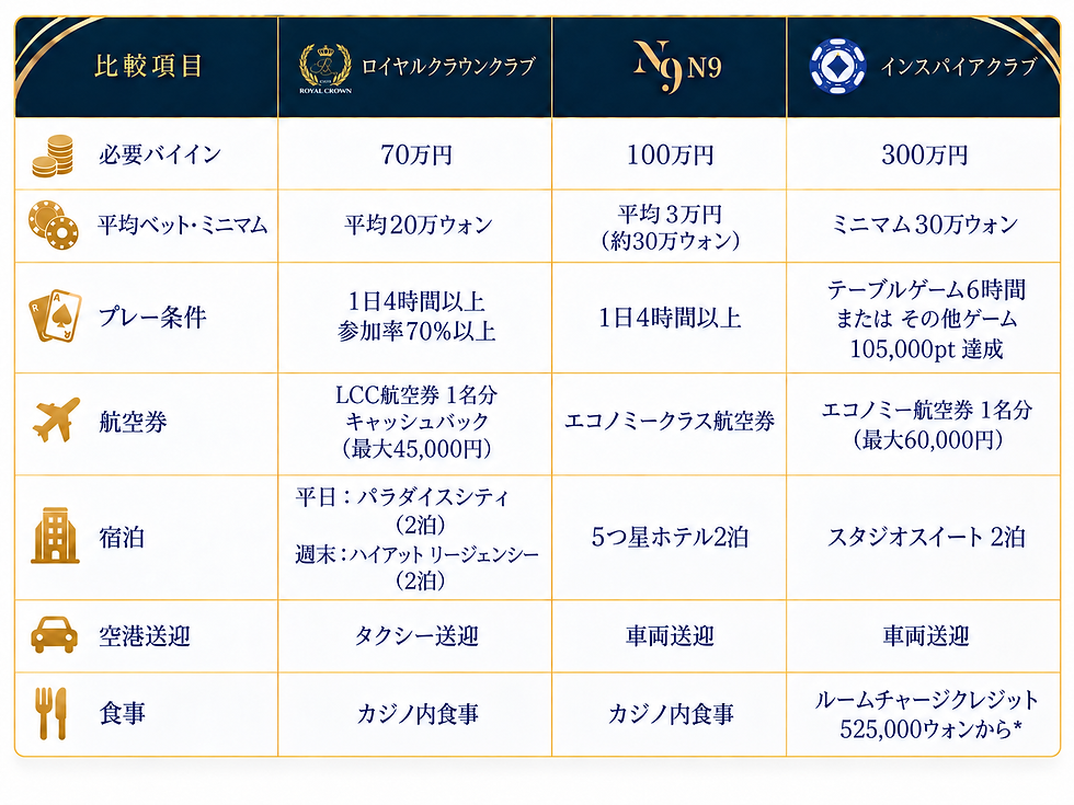 ロイヤルクラウンクラブ、N9、インスパイアクラブを比較する表。必要バイイン、平均ベット、条件、航空券、宿泊、送迎、食事の違いを表示。