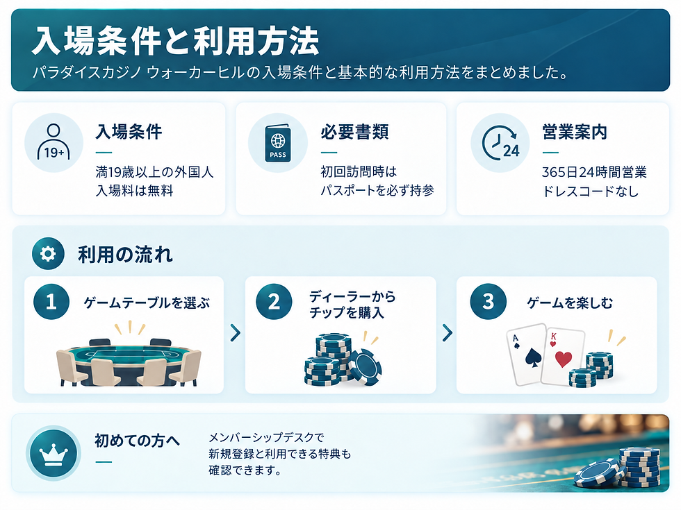 パラダイスカジノ ウォーカーヒルの入場条件と利用方法を説明する案内図。19歳以上、パスポート持参、24時間営業、チップ購入やゲーム開始の流れを図解。
