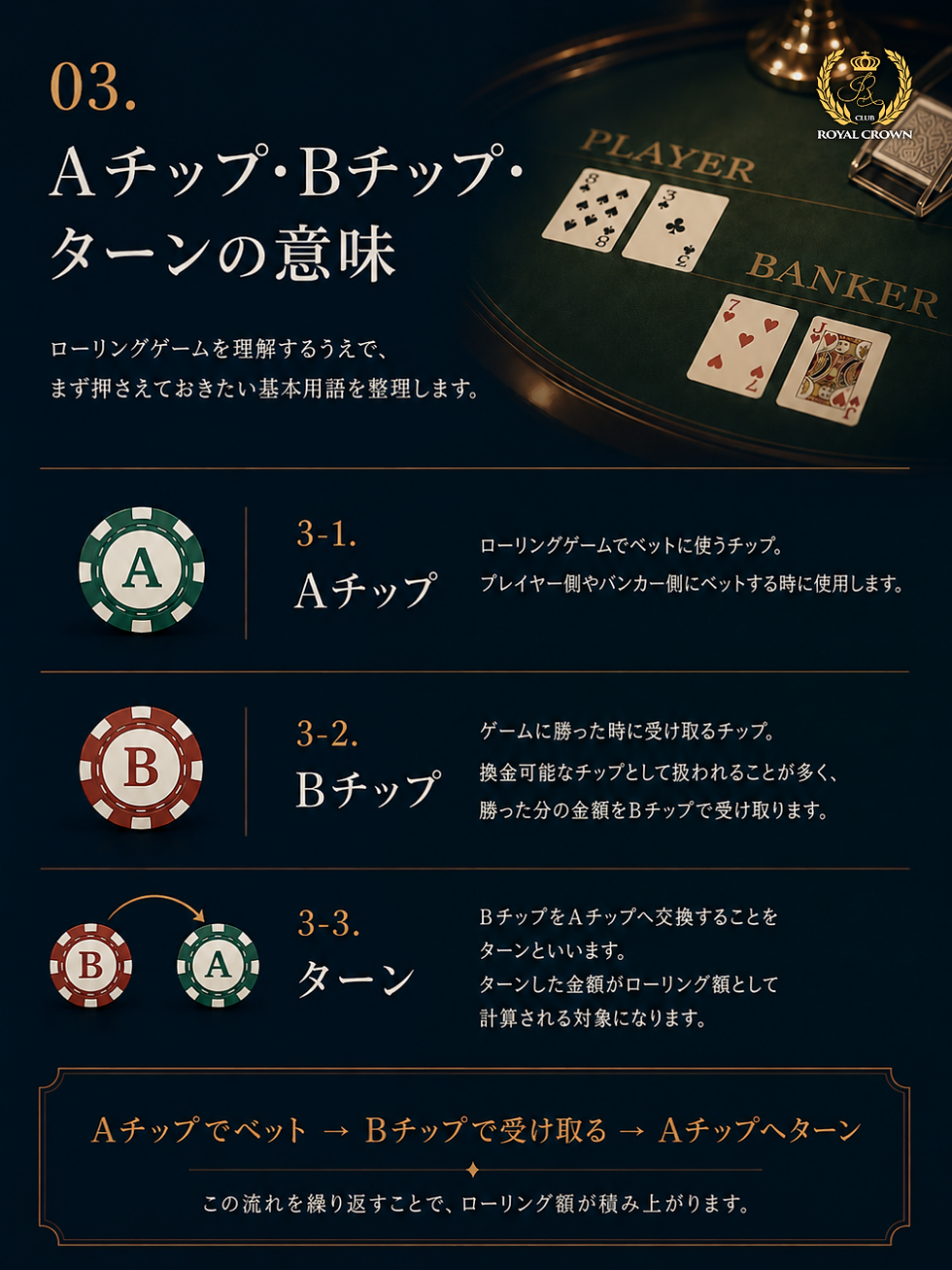 バカラ解説の図。Aチップ・Bチップ・ターンの意味を説明し、緑のプレイヤー席にカードとチップ、ロイヤルクラウンのロゴがある。