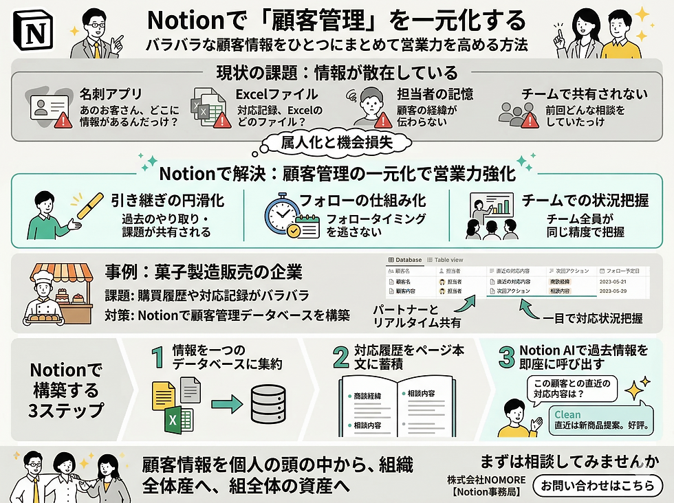 Notionで顧客管理
