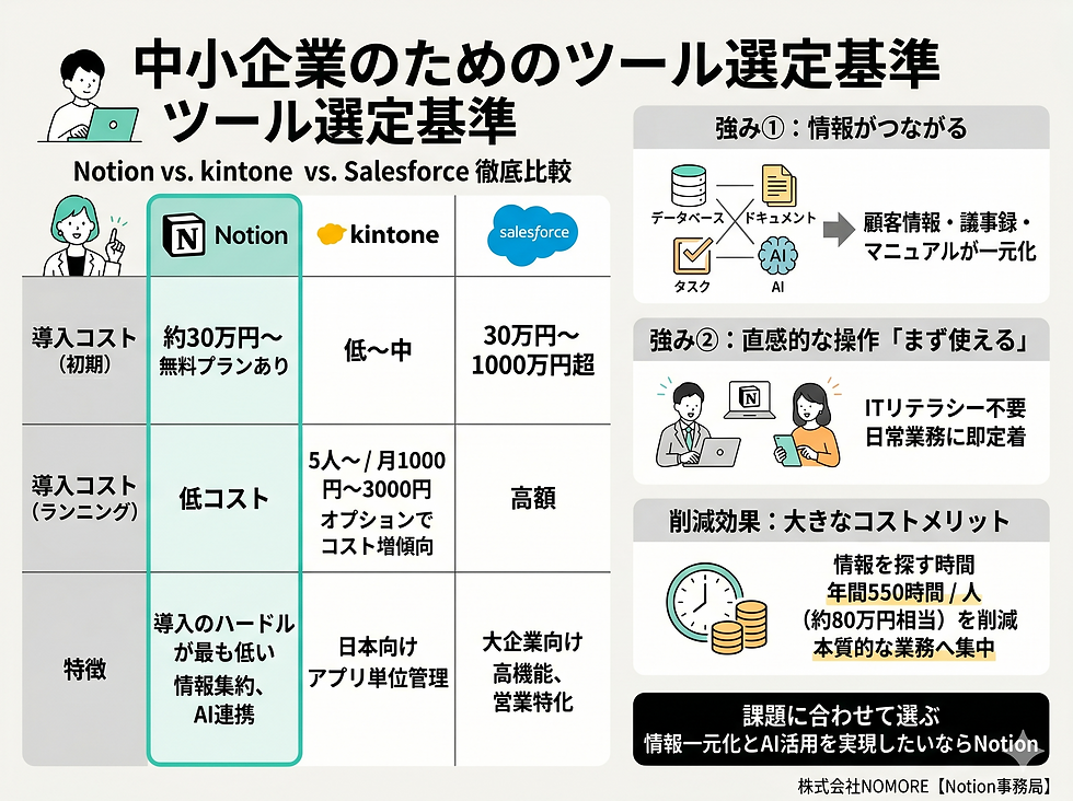Notionツール選定