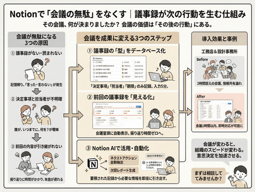 Notionで「会議の無駄」をなくす｜議事録が次の行動を生む仕組みの作り方